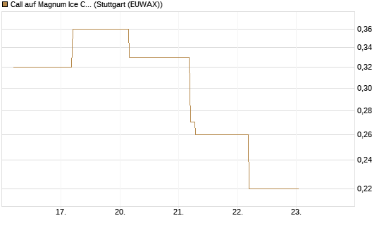 Call auf Magnum Ice Cream Company [BNP Paribas Emissions- und Handelsges.] Chart