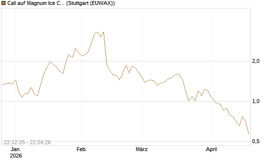 Call auf Magnum Ice Cream Company [BNP Paribas Emissions- und Handelsges.] Chart