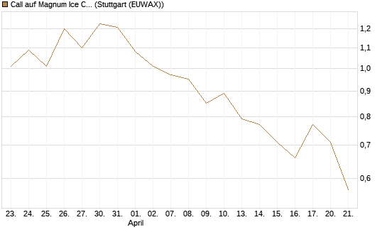Call auf Magnum Ice Cream Company [BNP Paribas Emissions- und Handelsges.] Chart
