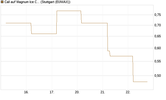 Call auf Magnum Ice Cream Company [BNP Paribas Emissions- und Handelsges.] Chart