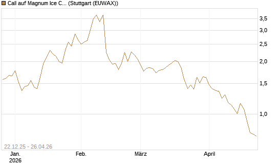Call auf Magnum Ice Cream Company [BNP Paribas Emissions- und Handelsges.] Chart