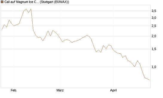 Call auf Magnum Ice Cream Company [BNP Paribas Emissions- und Handelsges.] Chart
