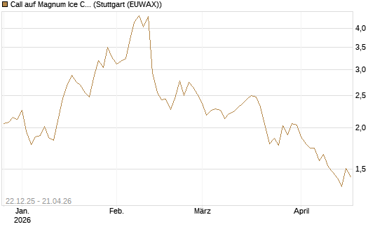 Call auf Magnum Ice Cream Company [BNP Paribas Emissions- und Handelsges.] Chart