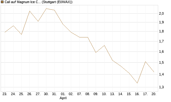 Call auf Magnum Ice Cream Company [BNP Paribas Emissions- und Handelsges.] Chart