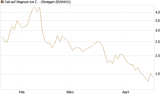 Call auf Magnum Ice Cream Company [BNP Paribas Emissions- und Handelsges.] Chart