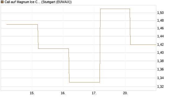 Call auf Magnum Ice Cream Company [BNP Paribas Emissions- und Handelsges.] Chart