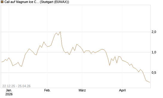 Call auf Magnum Ice Cream Company [BNP Paribas Emissions- und Handelsges.] Chart