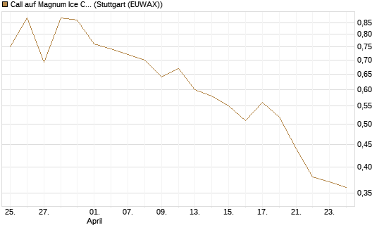 Call auf Magnum Ice Cream Company [BNP Paribas Emissions- und Handelsges.] Chart