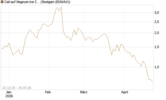 Call auf Magnum Ice Cream Company [BNP Paribas Emissions- und Handelsges.] Chart