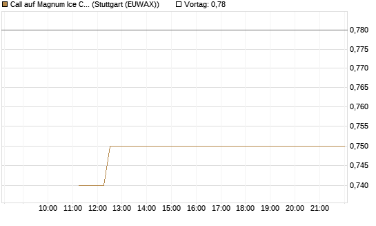 Call auf Magnum Ice Cream Company [BNP Paribas Emissions- und Handelsges.] Chart