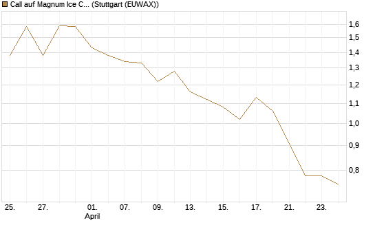 Call auf Magnum Ice Cream Company [BNP Paribas Emissions- und Handelsges.] Chart