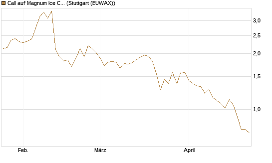 Call auf Magnum Ice Cream Company [BNP Paribas Emissions- und Handelsges.] Chart