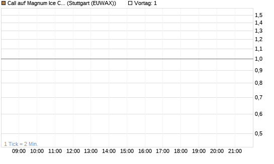 Call auf Magnum Ice Cream Company [BNP Paribas Emissions- und Handelsges.] Chart