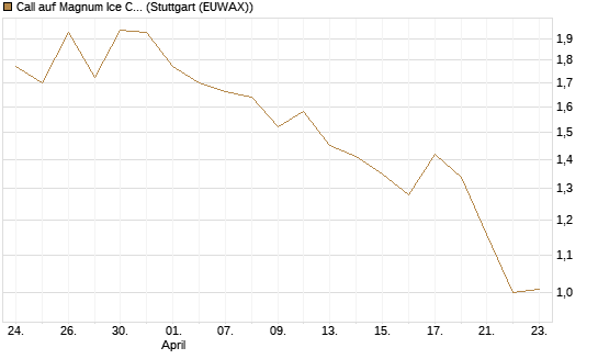 Call auf Magnum Ice Cream Company [BNP Paribas Emissions- und Handelsges.] Chart