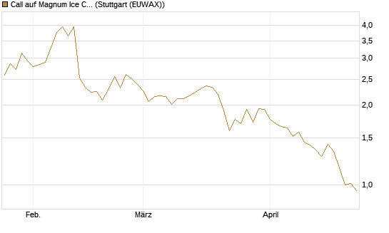 Call auf Magnum Ice Cream Company [BNP Paribas Emissions- und Handelsges.] Chart