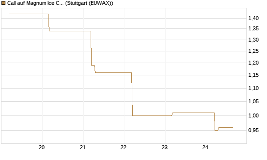 Call auf Magnum Ice Cream Company [BNP Paribas Emissions- und Handelsges.] Chart