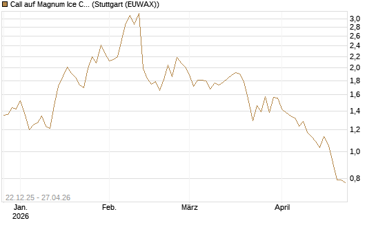 Call auf Magnum Ice Cream Company [BNP Paribas Emissions- und Handelsges.] Chart
