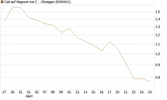 Call auf Magnum Ice Cream Company [BNP Paribas Emissions- und Handelsges.] Chart