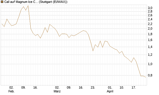 Call auf Magnum Ice Cream Company [BNP Paribas Emissions- und Handelsges.] Chart