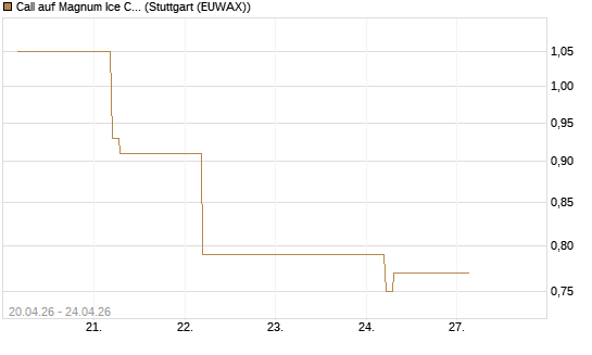 Call auf Magnum Ice Cream Company [BNP Paribas Emissions- und Handelsges.] Chart