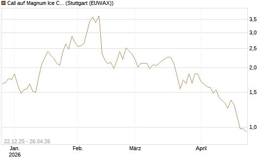 Call auf Magnum Ice Cream Company [BNP Paribas Emissions- und Handelsges.] Chart