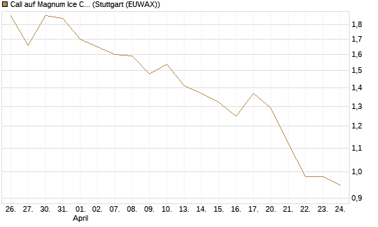 Call auf Magnum Ice Cream Company [BNP Paribas Emissions- und Handelsges.] Chart