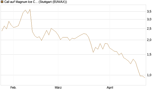 Call auf Magnum Ice Cream Company [BNP Paribas Emissions- und Handelsges.] Chart