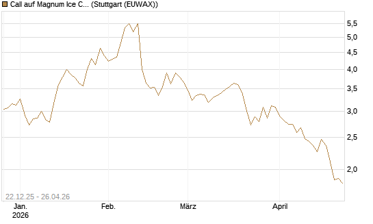 Call auf Magnum Ice Cream Company [BNP Paribas Emissions- und Handelsges.] Chart