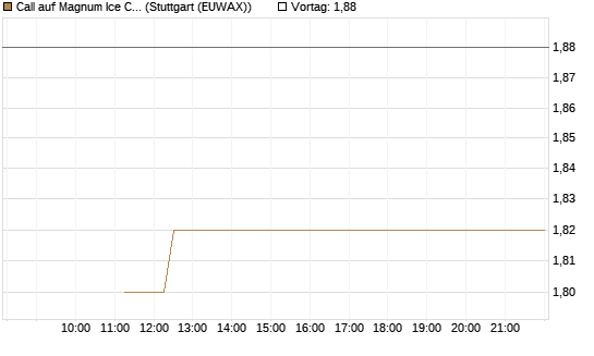 Call auf Magnum Ice Cream Company [BNP Paribas Emissions- und Handelsges.] Chart