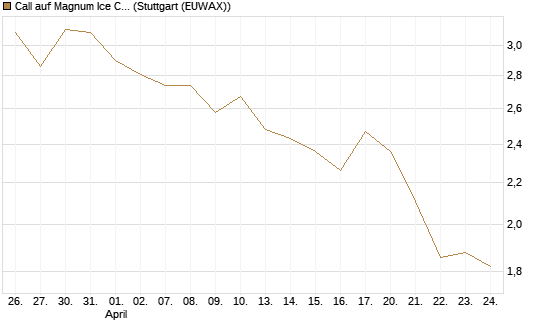Call auf Magnum Ice Cream Company [BNP Paribas Emissions- und Handelsges.] Chart