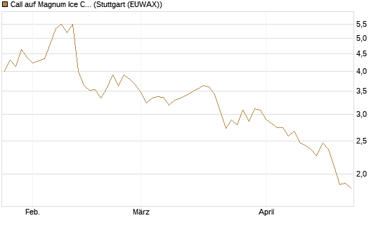 Call auf Magnum Ice Cream Company [BNP Paribas Emissions- und Handelsges.] Chart