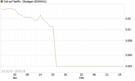 Call auf Netflix [BNP Paribas Emissions- und Handelsges.] Chart