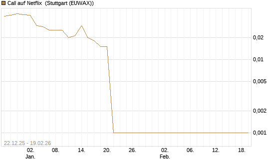 Call auf Netflix [BNP Paribas Emissions- und Handelsges.] Chart