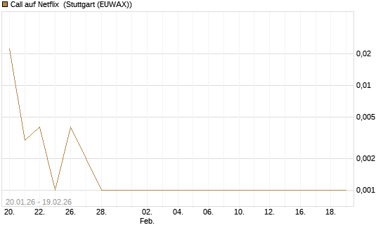 Call auf Netflix [BNP Paribas Emissions- und Handelsges.] Chart
