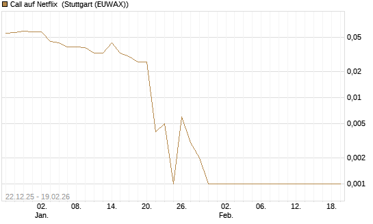 Call auf Netflix [BNP Paribas Emissions- und Handelsges.] Chart