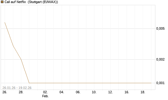Call auf Netflix [BNP Paribas Emissions- und Handelsges.] Chart