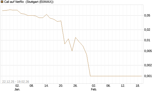 Call auf Netflix [BNP Paribas Emissions- und Handelsges.] Chart