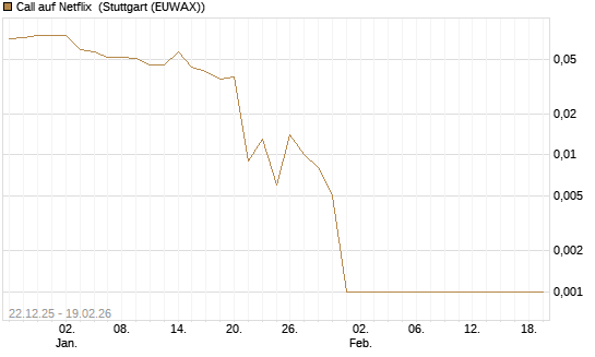 Call auf Netflix [BNP Paribas Emissions- und Handelsges.] Chart