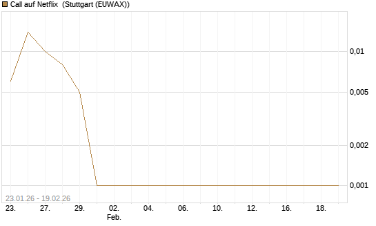Call auf Netflix [BNP Paribas Emissions- und Handelsges.] Chart