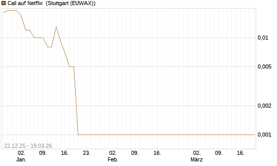 Call auf Netflix [BNP Paribas Emissions- und Handelsges.] Chart