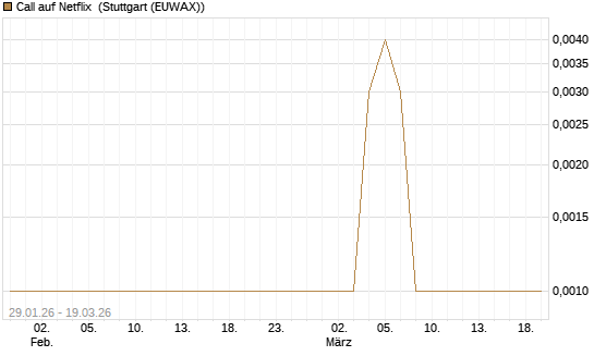Call auf Netflix [BNP Paribas Emissions- und Handelsges.] Chart
