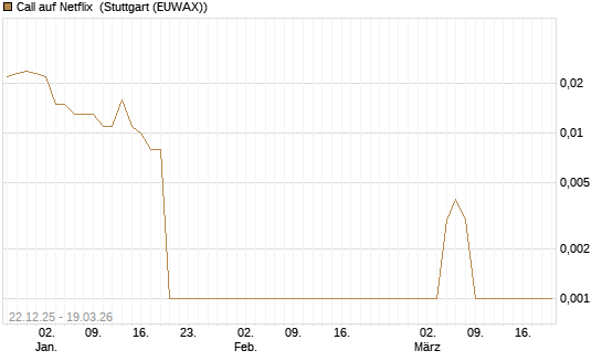 Call auf Netflix [BNP Paribas Emissions- und Handelsges.] Chart