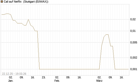Call auf Netflix [BNP Paribas Emissions- und Handelsges.] Chart