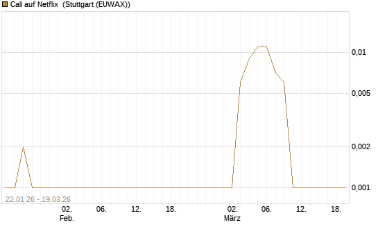 Call auf Netflix [BNP Paribas Emissions- und Handelsges.] Chart