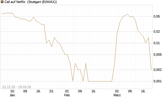 Call auf Netflix [BNP Paribas Emissions- und Handelsges.] Chart