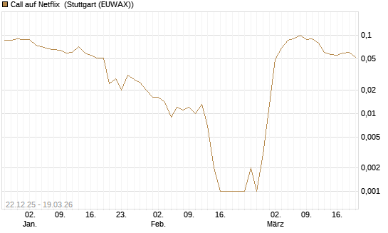 Call auf Netflix [BNP Paribas Emissions- und Handelsges.] Chart