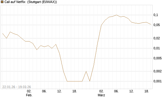Call auf Netflix [BNP Paribas Emissions- und Handelsges.] Chart