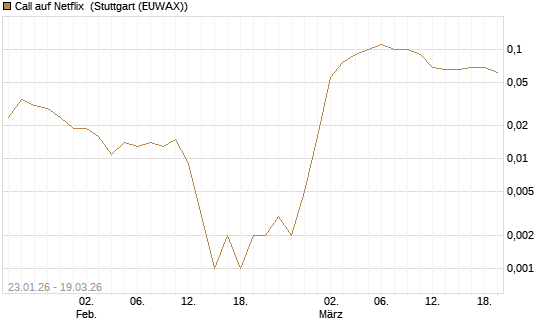 Call auf Netflix [BNP Paribas Emissions- und Handelsges.] Chart
