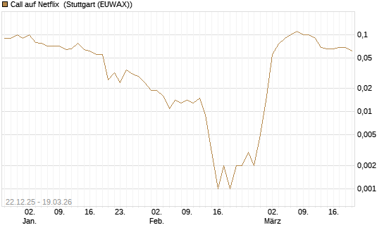 Call auf Netflix [BNP Paribas Emissions- und Handelsges.] Chart