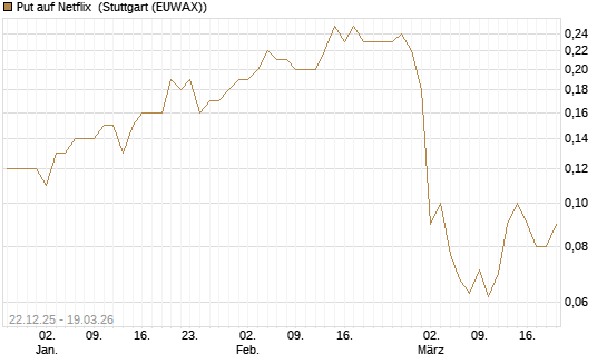 Put auf Netflix [BNP Paribas Emissions- und Handelsges.] Chart